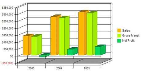 основные показатели бизнеса